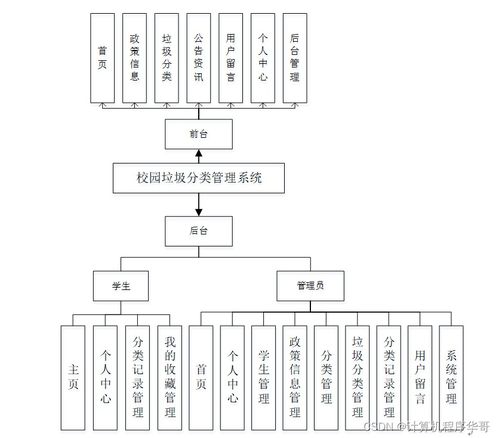 基于SSM框架的校園垃圾分類管理系統設計與實現