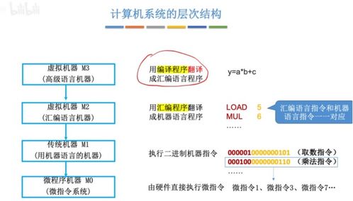 計算機系統(tǒng)中的多級層次結(jié)構(gòu)及其服務(wù)